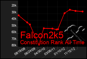 Total Graph of Falcon2k5
