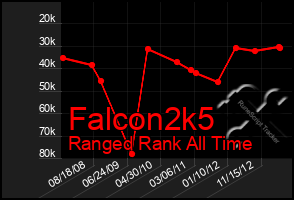 Total Graph of Falcon2k5