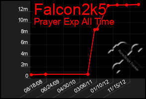 Total Graph of Falcon2k5