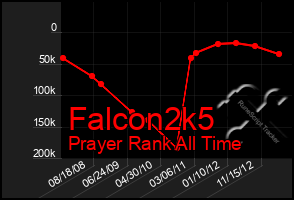 Total Graph of Falcon2k5