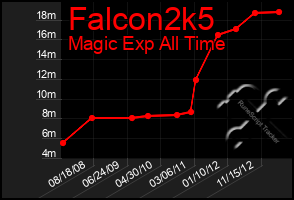 Total Graph of Falcon2k5