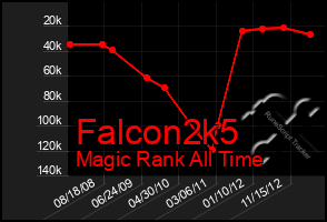 Total Graph of Falcon2k5