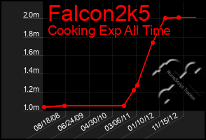 Total Graph of Falcon2k5