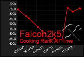 Total Graph of Falcon2k5