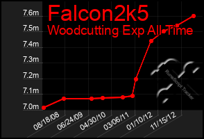 Total Graph of Falcon2k5