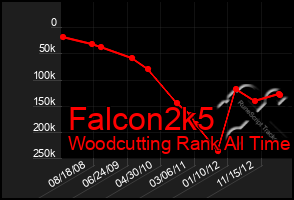 Total Graph of Falcon2k5