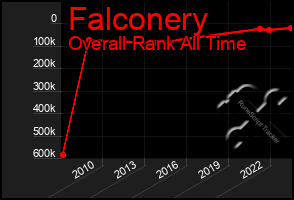 Total Graph of Falconery