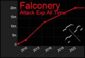 Total Graph of Falconery