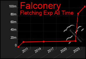 Total Graph of Falconery