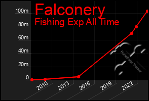 Total Graph of Falconery