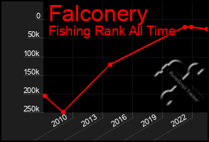 Total Graph of Falconery