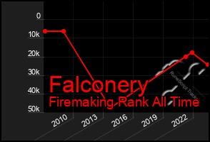 Total Graph of Falconery