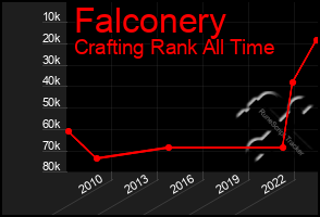 Total Graph of Falconery