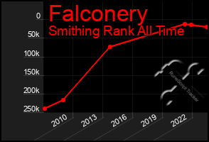 Total Graph of Falconery