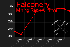 Total Graph of Falconery