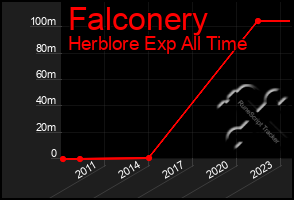 Total Graph of Falconery