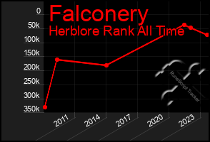 Total Graph of Falconery