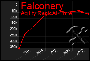 Total Graph of Falconery