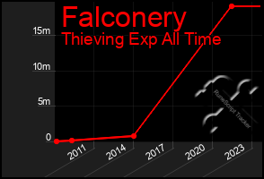 Total Graph of Falconery