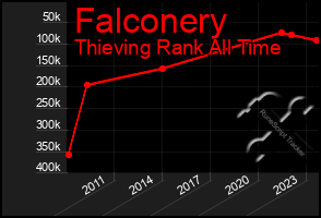 Total Graph of Falconery