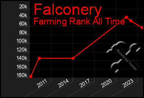 Total Graph of Falconery