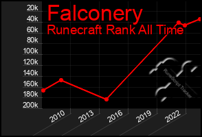 Total Graph of Falconery