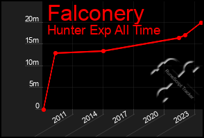 Total Graph of Falconery