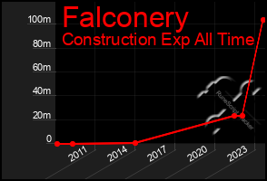 Total Graph of Falconery