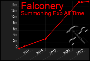 Total Graph of Falconery