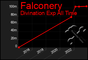 Total Graph of Falconery