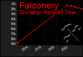 Total Graph of Falconery