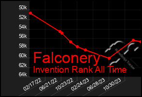 Total Graph of Falconery