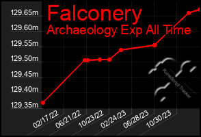 Total Graph of Falconery