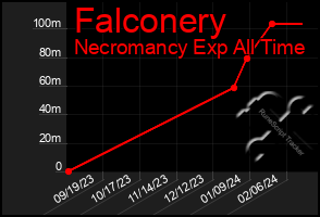 Total Graph of Falconery