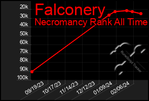 Total Graph of Falconery