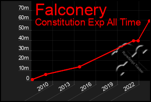 Total Graph of Falconery