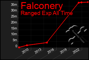 Total Graph of Falconery