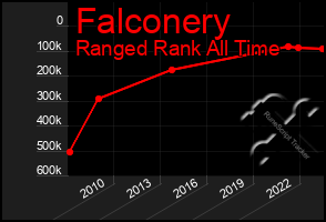 Total Graph of Falconery