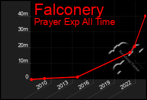 Total Graph of Falconery