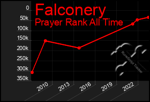 Total Graph of Falconery