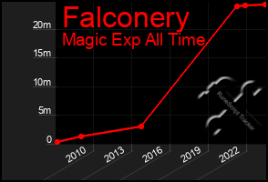 Total Graph of Falconery