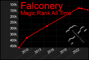 Total Graph of Falconery