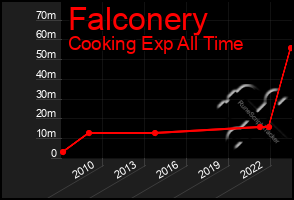 Total Graph of Falconery