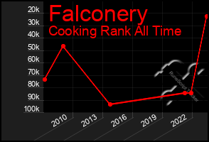 Total Graph of Falconery