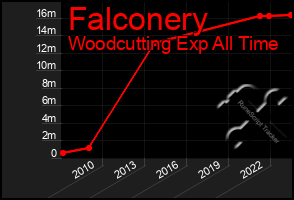 Total Graph of Falconery