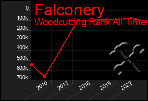 Total Graph of Falconery