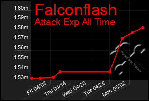 Total Graph of Falconflash