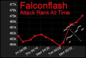 Total Graph of Falconflash