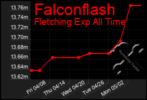 Total Graph of Falconflash