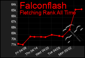 Total Graph of Falconflash